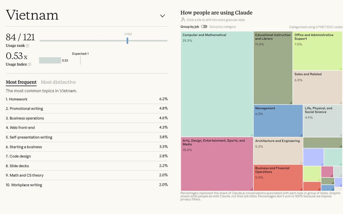 Vietnam Uses Claude at Half the Expected Rate, and Mostly for Coding