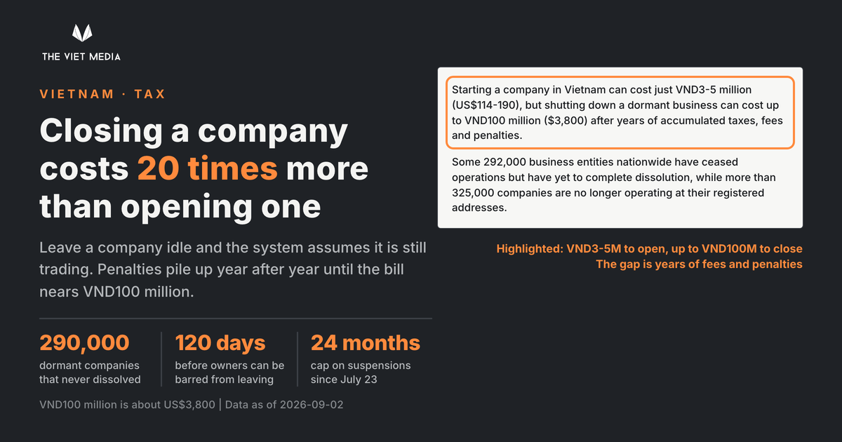 In Vietnam, Closing a Company Costs 20 Times More Than Opening One