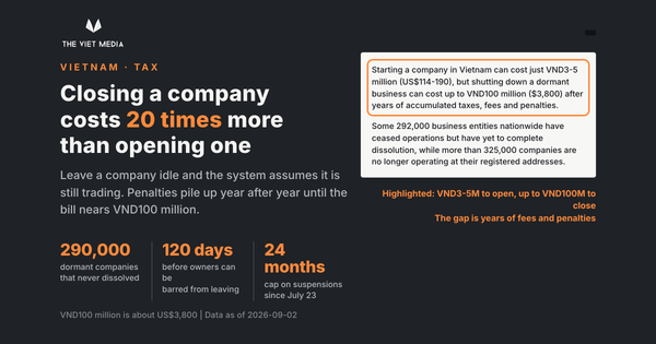 In Vietnam, Closing a Company Costs 20 Times More Than Opening One